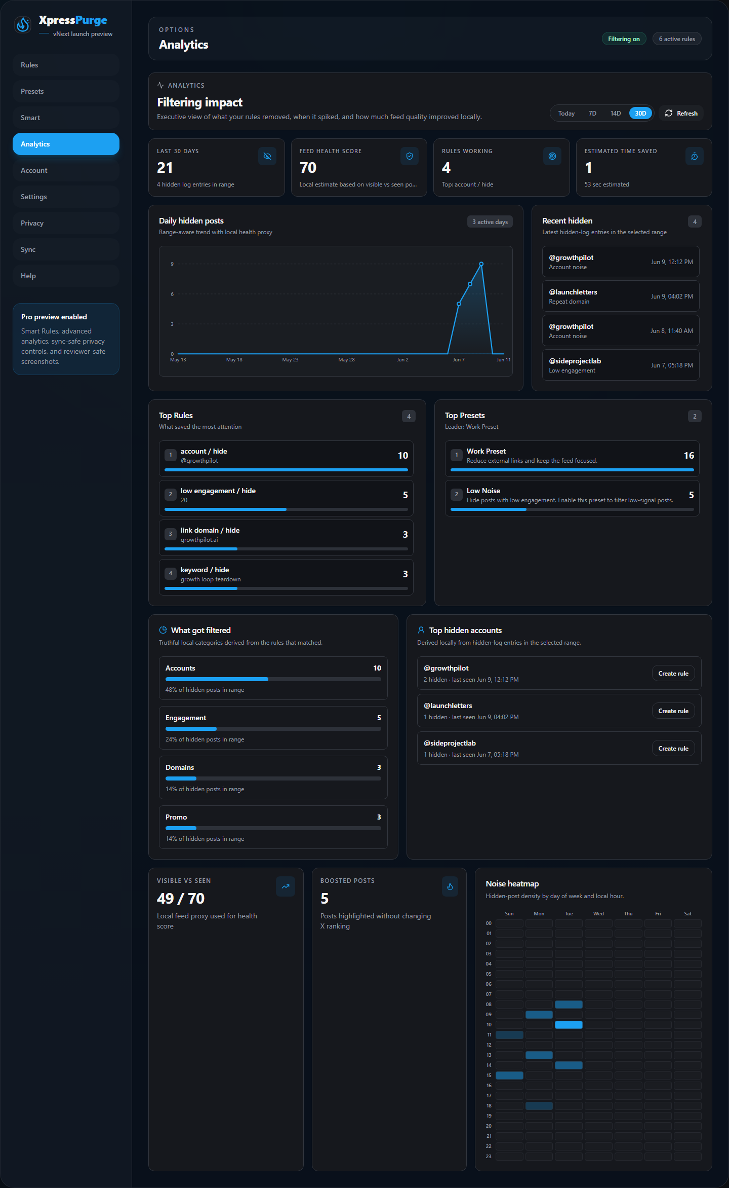 Filtering impact dashboard